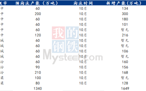 10月份仍将淘汰山西4.3米焦化产能1340万吨