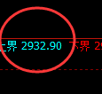 菜粕:4小时低点,精准展开积极振荡回升