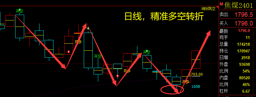 焦煤:VIP精准策略(短多)利润突破130点