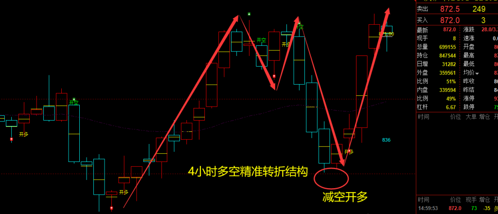铁矿石:VIP精准策略(短多)利润突破50点