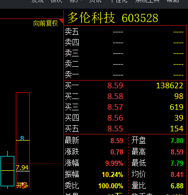 多伦科技 603528：涨停，VIP精准策略（短线）10%获取