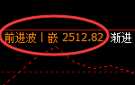 焦炭:4小时低点,精准止跌并突破单日近百点拉升