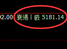 液化气:4小时高点,精准展开极端快速回落