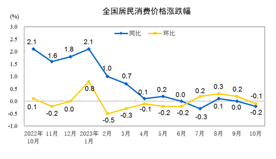 10月份居民消费价格同比下降0.2% 环比下降0.1%