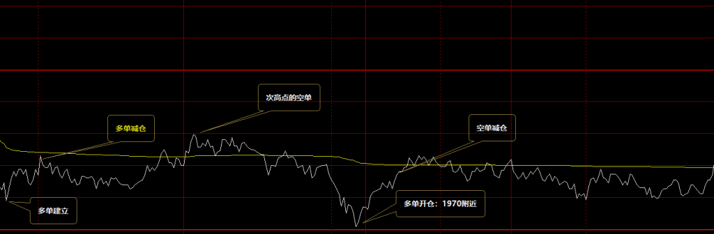 焦煤:VIP精准策略(日间)平仓+减仓利润:达到了60点
