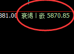 PTA:4小时结构,精准展开快速冲高回落