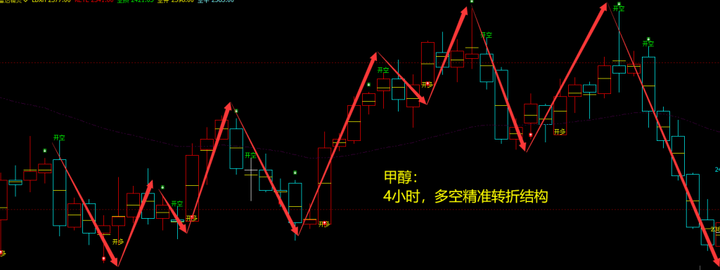 甲醇:VIP精准策略(短空)跟踪利益最高突破160点