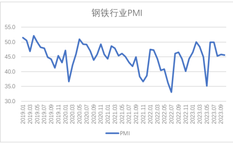 2023年10月钢铁PMI指数为45.6%