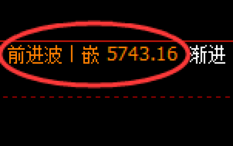 PTA：周线高点，精准展开大幅冲高回落
