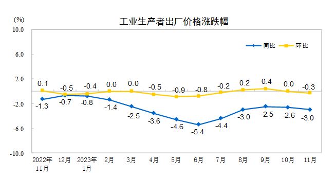 2023年11月份PPI同比下降3.0% 环比下降0.3%