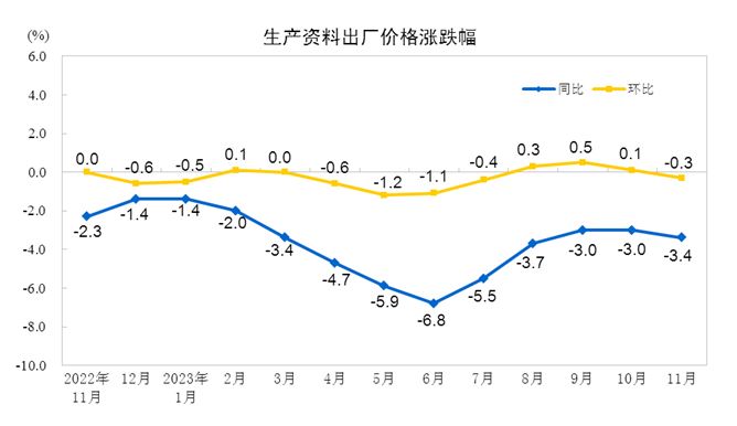 2023年11月份PPI同比下降3.0% 环比下降0.3%