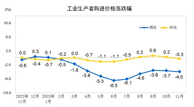 2023年11月份PPI同比下降3.0% 环比下降0.3%