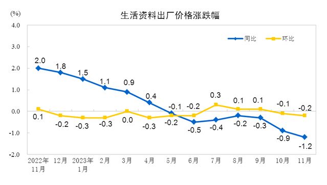 2023年11月份PPI同比下降3.0% 环比下降0.3%