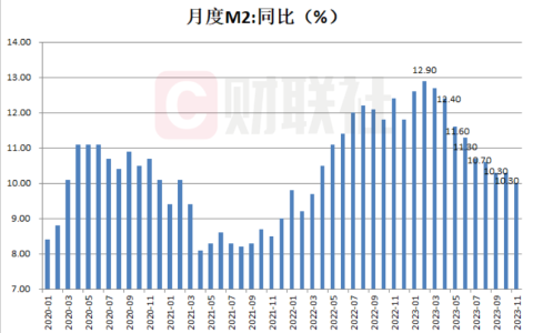 1月末，广义货币(M2)余额291.2万亿元，同比增长10%