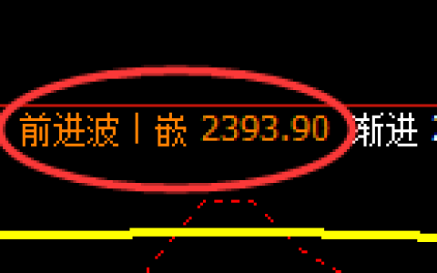 甲醇：修正高点，精准展开快速冲高回落
