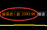 甲醇:修正高点,精准展开快速冲高回落