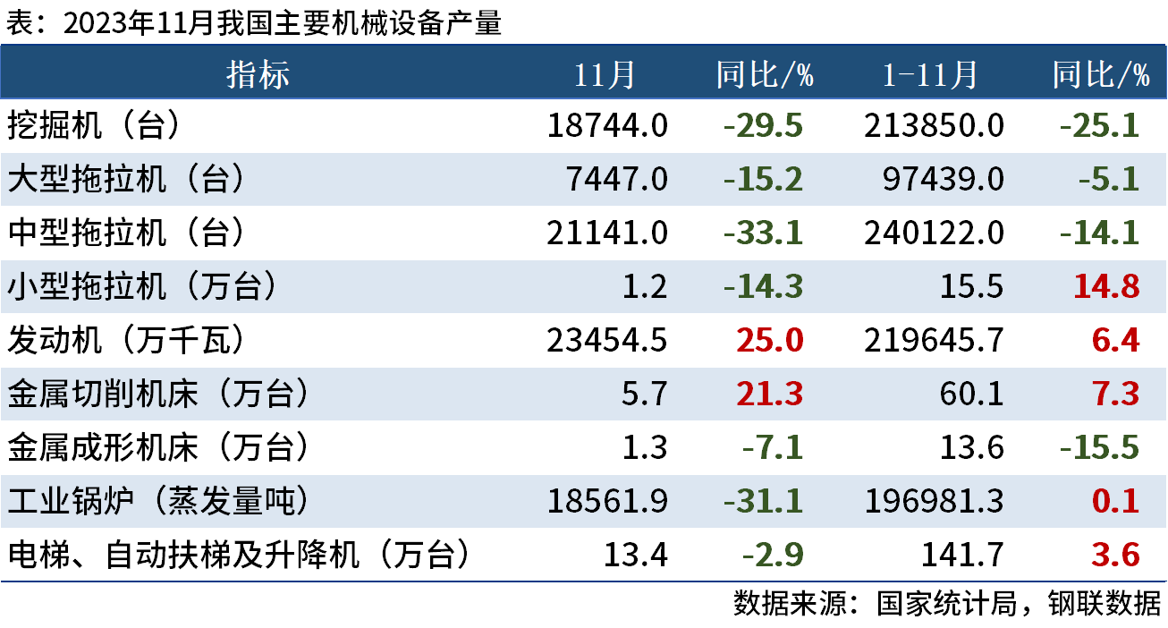 国家统计局:1-11月中国挖掘机产量21.4万台,同比下降25%