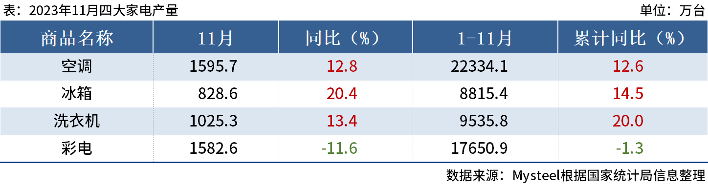 国家统计局:11月中国四大家电产量出炉,冰箱同比增20.4%