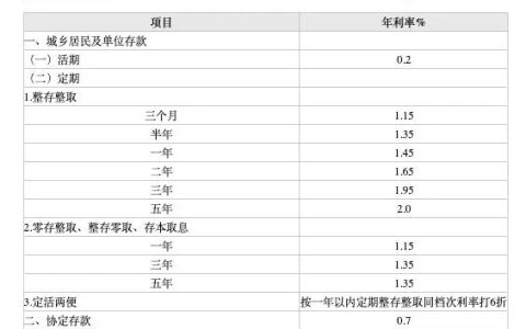 多家银行存款利率下调！20万元存三年利息将少1800元