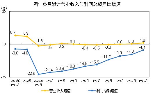 国家统计局:11月份,规模以上工业企业实现利润同比增长29.5%
