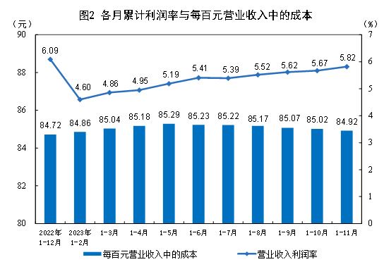 国家统计局:11月份,规模以上工业企业实现利润同比增长29.5%