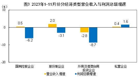 国家统计局:11月份,规模以上工业企业实现利润同比增长29.5%