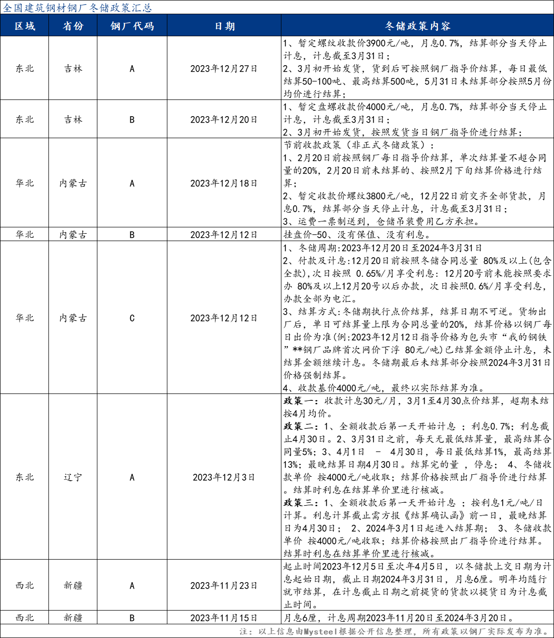 今日新增东北1家钢厂冬储政策，暂定螺纹收款价为3900元/吨