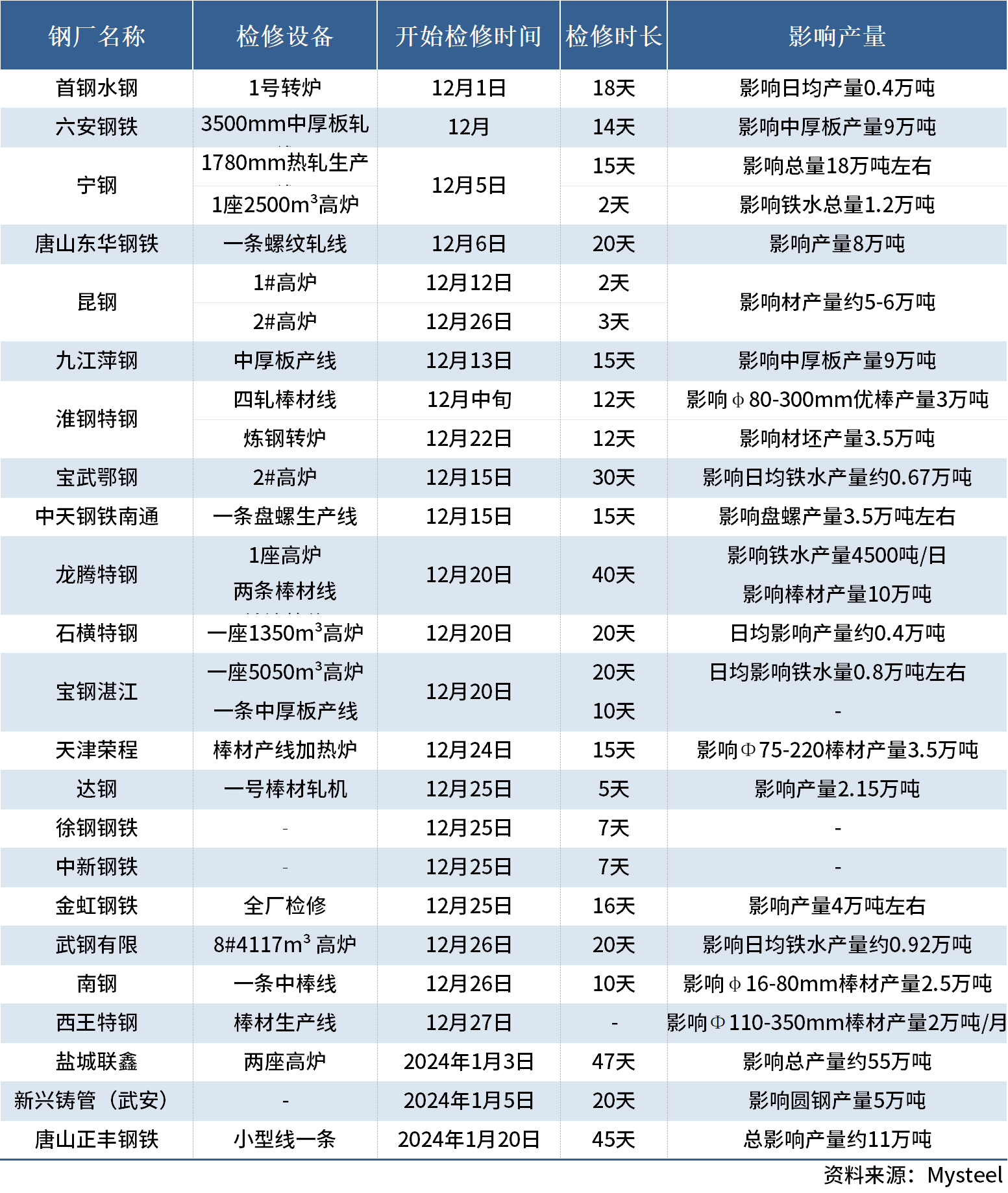 Mysteel：12月以来23家钢厂发布检修信息