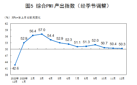 2023年12月中国采购经理指数运行情况