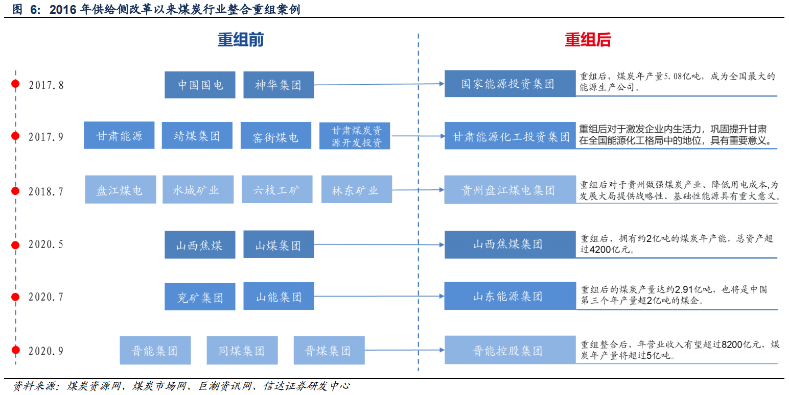 煤炭产业链:供需结构以及煤炭供给侧改革