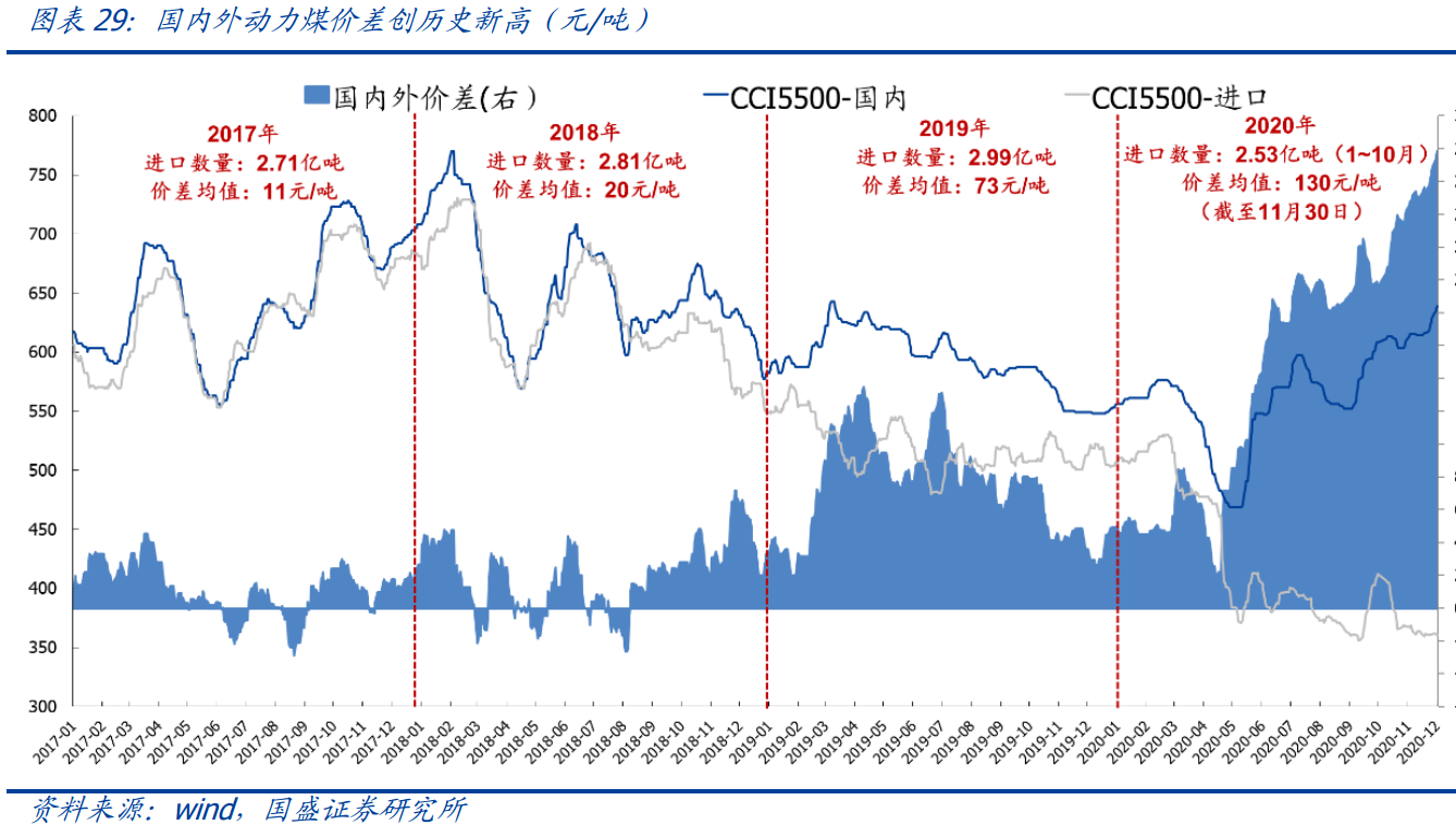 煤炭产业链:供需结构以及煤炭供给侧改革