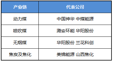 煤炭产业链:供需结构以及煤炭供给侧改革