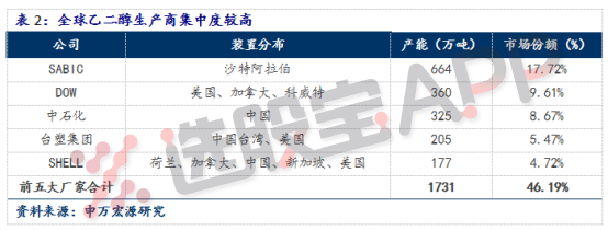 化工乙二醇:我国是全球最大的乙二醇消费国,但是国内供应严重不足,对外依赖度高