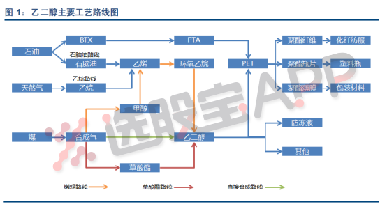 化工乙二醇:我国是全球最大的乙二醇消费国,但是国内供应严重不足,对外依赖度高