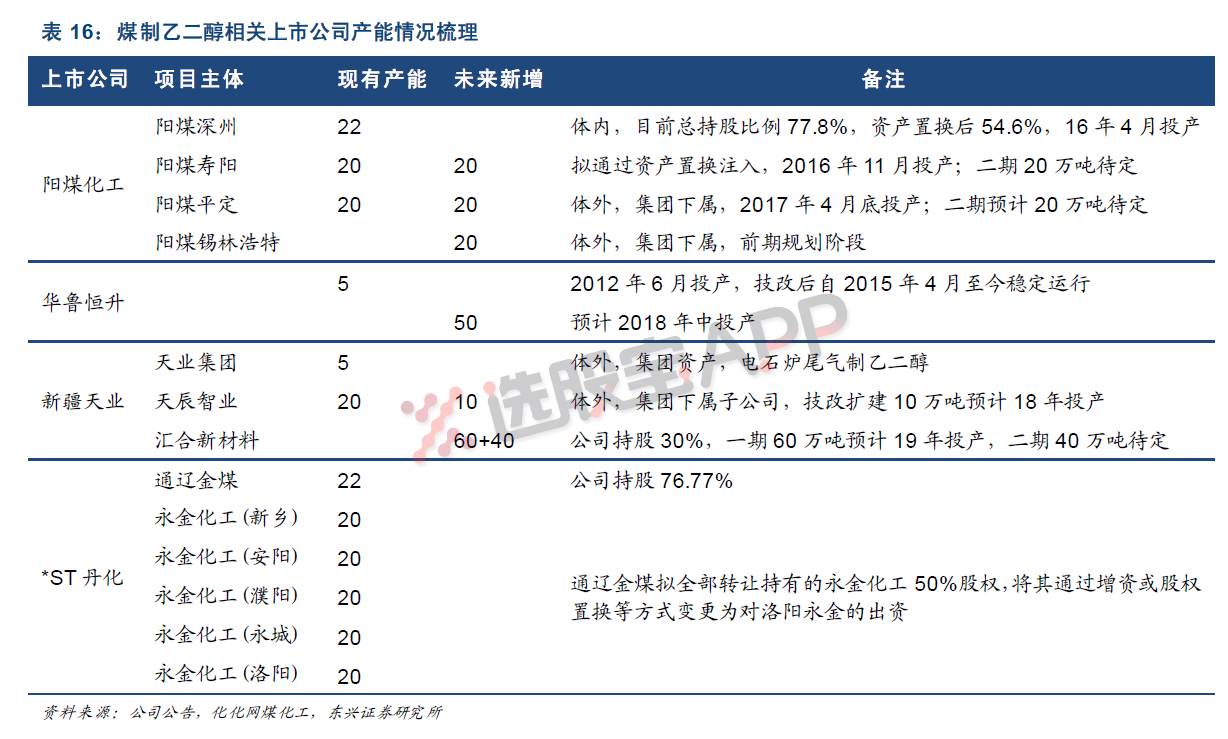 化工乙二醇:我国是全球最大的乙二醇消费国,但是国内供应严重不足,对外依赖度高
