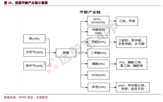 甲醇:产业链,期货交易基本面供需结构分析