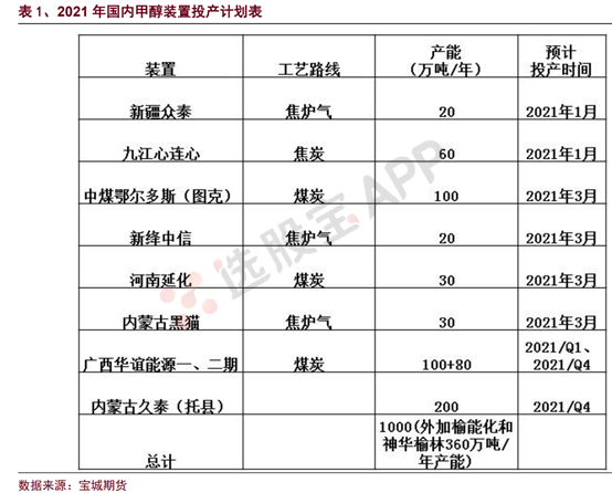 甲醇:产业链,期货交易基本面供需结构分析