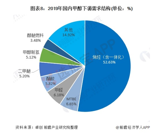 甲醇:产业链,期货交易基本面供需结构分析
