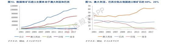 铁矿石:多空基本面供需结构分析
