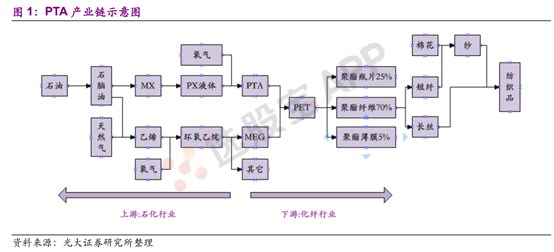 PTA:PTA产业链是石油产业链的延伸,上中下游整个产业链比较单一