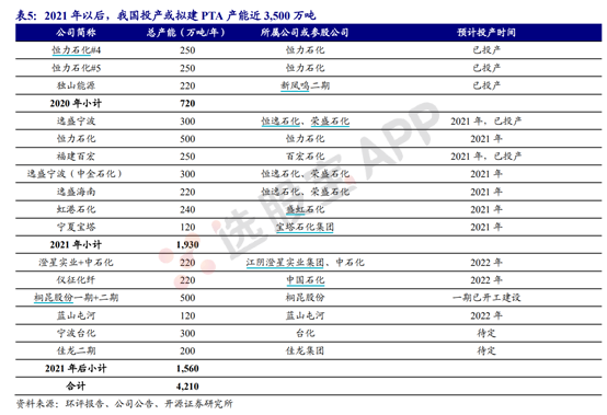 PTA:PTA产业链是石油产业链的延伸,上中下游整个产业链比较单一