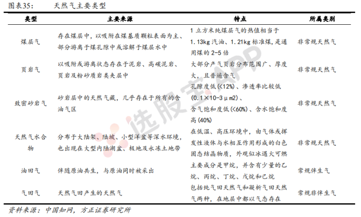 天然气:基本面产业链供需结构分析
