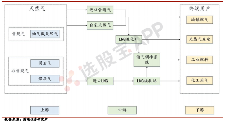 天然气:基本面产业链供需结构分析