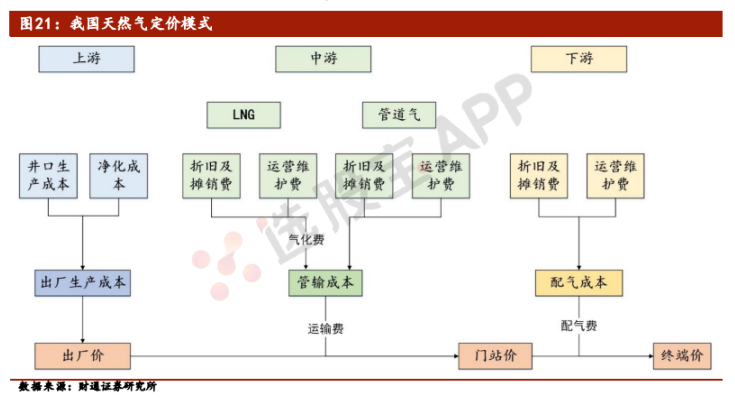 天然气:基本面产业链供需结构分析