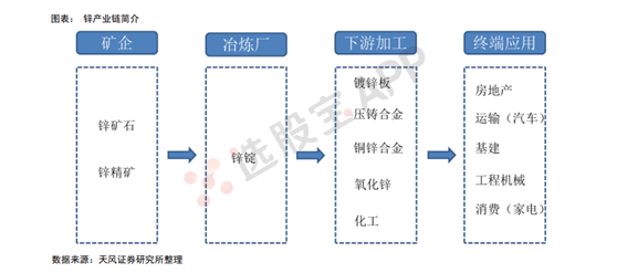 有色 · 锌:基本面供需结构及产业链分析