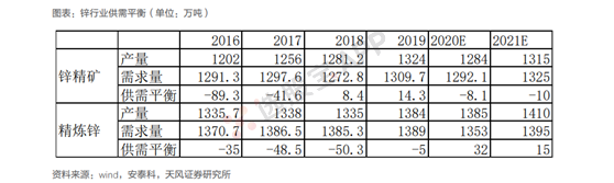 有色 · 锌:基本面供需结构及产业链分析