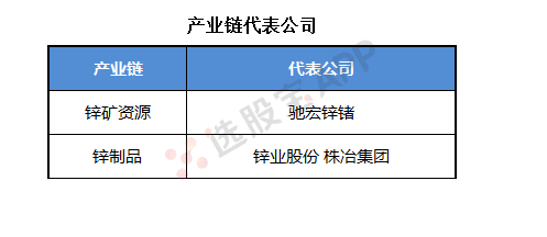 有色 · 锌:基本面供需结构及产业链分析