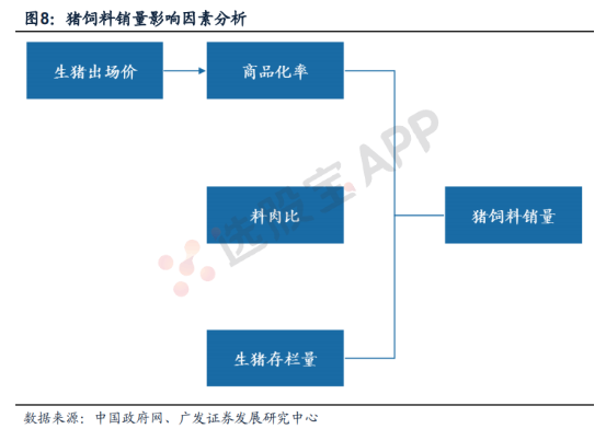 饲料:基本面供需结构及产业链分析