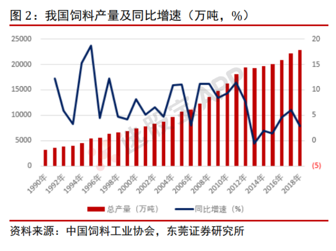 饲料:基本面供需结构及产业链分析