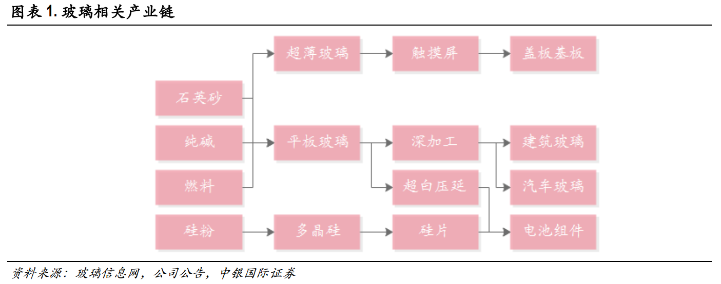 玻璃:基本面供需结构及产业链分析